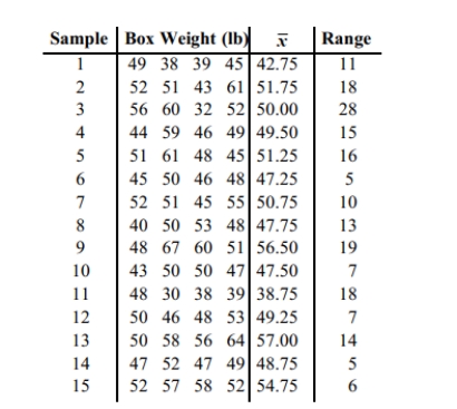 Construct a run chart for individual values corresponding to the given data. A machine is supposed to fill boxes to a weight of 50 pounds. Every 30 minutes a sample of four boxes is tested; the results are given below.