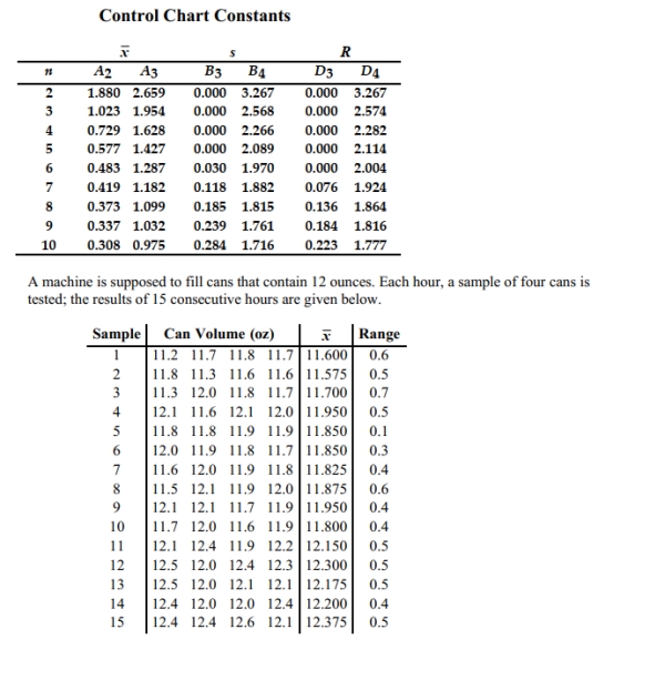Construct an R chart and determine whether the process variation is within statistical control. Control Chart Constants