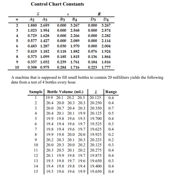 Construct an R chart and determine whether the process variation is within statistical control. Control Chart Constants