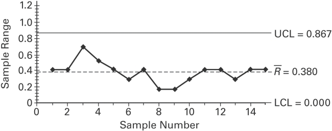 The process appears to be within statistical control.