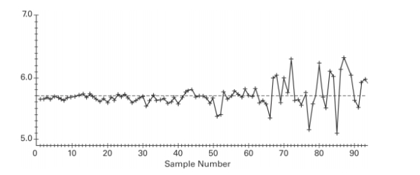 Examine the given run chart or control chart and determine whether the process is within statistical control. If it is not, identity which of the three out-of-statistical-control criteria apply. A run chart for individual values W is shown below. Does there appear to be a pattern suggesting that the process is not within statistical control? If so, describe the pattern.  