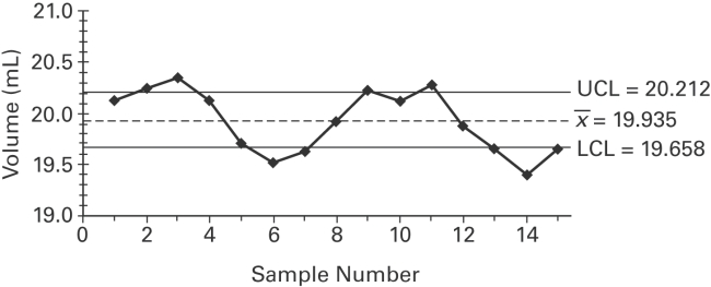  A control chart for  \overline { \boldsymbol { x } }  is shown below._ statistical control. If it is not, identify which of the three out-of-control criteria lead to rejection of a statistically stable mean.   