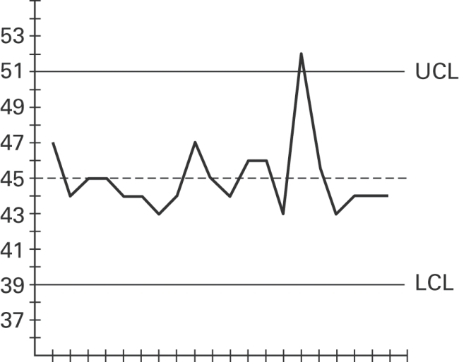  A control chart for  \overline { \boldsymbol { x } }  is shown below._ statistical control. If it is not, identify which of the three out-of-control criteria lead to rejection of a statistically stable mean.   