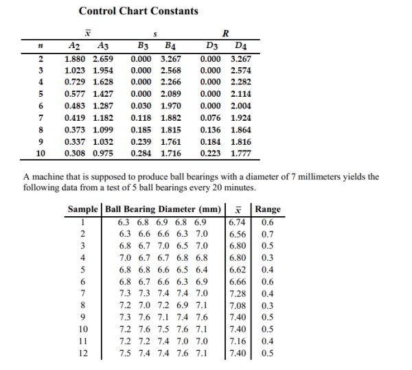 Construct an R chart and determine whether the process variation is within statistical control._