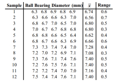 Construct a run chart for individual values corresponding to the given data. A machine that is_ supposed to produce ball bearings with a diameter of 7 millimeters yields the following data from a test of 5 ball bearings every 20 minutes.