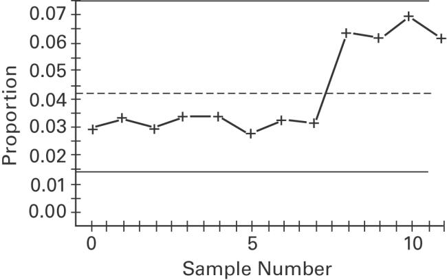 Examine the given run chart or control chart and determine whether the process is within statistical control. If it is not, identify which of the three out-of-statistical-control criteria apply.  
