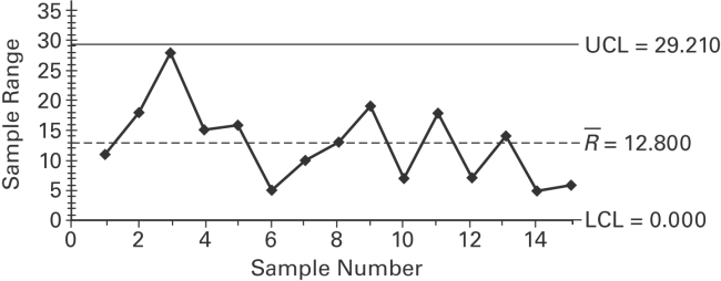 Examine the given run chart or control chart and determine whether the process is within_ statistical control.   A) The process is within statistical control. B) The process is not within statistical control.