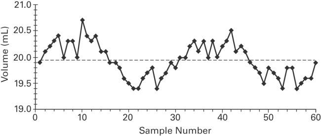 Examine the given run chart or control chart and determine whether the process is within statistical control.   A) The process is within statistical control. B) The process is not within statistical control.