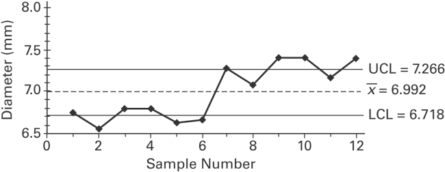 Examine the given run chart or control chart and determine whether the process is within statistical control.   A) The process is within statistical control. B) The process is not within statistical control.