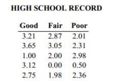 Use a Kruskal-Wallis test to test the claim that the samples come from populations with equal_ medians. Listed below are grade averages for randomly selected students with three different categories of high-school background. At the 0.05 level of significance, test the claim that the three groups have the same median grade average.