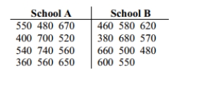 Use the Wilcoxon rank-sum test to test the claim that the two independent samples come from_ populations with equal medians. SAT scores for students selected randomly from two different schools are shown below. Use a significance level of 0.05 to test the claim that the scores for the two schools are from populations with the same median.