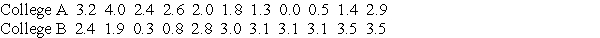 Use the Wilcoxon rank-sum test to test the claim that the two independent samples come from populations with equal medians. Use the Wilcoxon rank-sum approach to test the claim that the sample student grade averages at two colleges come from populations with the same median. The sample data is listed below. Use a 0.05 level of significance, and assume that the samples were randomly selected.