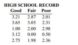 Use a Kruskal-Wallis test to test the claim that the samples come from populations with equal_ medians. Listed below are grade averages for randomly selected students with three different categories of high-school background. At the 0.05 level of significance, test the claim that the three groups have the same median grade average.