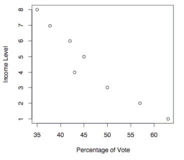 The following scatterplot shows the percentage of the vote a candidate received in the 2004_ senatorial elections according to the voter's income level based on an exit poll of voters Conducted by CNN. The income levels 1 -8 correspond to the following income classes: 1 =Under $15,000; 2 =$15-30,000; 3=$30-50,000; 4=$50-75,000; 5=$75-100,000; 6=$100- 150,000; 7=$150-200,000; 8=$200,000 or more.   Use the election scatterplot to determine whether there is a correlation bet ween percentage of Vote and income level at the 0.01 significance level with a null hypothesis of ρs = 0. A) The test statistic is between the critical values, so we fail to reject the null hypothesis. There is no evidence to support a claim of correlation between percentage of vote and Income level. B) The test statistic is not between the critical values, so we fail to reject the null hypothesis. There is no evidence to support a claim of correlation between percentage of Vote and income level. C) The test statistic is between the critical values, so we reject the null hypothesis. There is sufficient evidence to support a claim of correlation between percentage of vote and Income level. D) The test statistic is not between the critical values, so we reject the null hypothesis. There is sufficient evidence to support a claim of correlation between percentage of vote And income level.