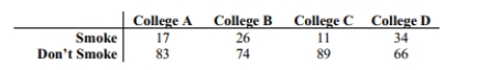 A researcher wishes to test whether the proportion of college students who smoke is the_ same at four different colleges. She randomly selects 100 students from each college and records the number that smoke. The results are shown below.   Use a 0.01 significance level to test the claim that the proportion of students smoking is the same at all four colleges.<div style=padding-top: 35px> 