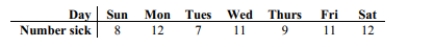 The following table shows the number of employees who called in sick at a business for_ different days of a particular week.   i)At the 0.05 level of significance, test the claim that sick days occur with equal frequency on the different days of the week. ii)Test the claim after changing the frequency for Saturday to 152. Describe the effect of this outlier on the test.<div style=padding-top: 35px> 