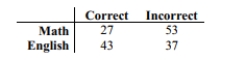 Use a   test to test the claim that in the given contingency table, the row variable and the_ column variable are independent. 160 students who were majoring in either math or English were asked a test question, and the researcher recorded whether they answered the question correctly. The sample results are given below. At the 0.10 significance level, test the claim that response and major are independent.  <div style=padding-top: 35px> 