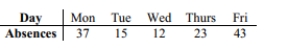 Perform the indicated goodness-of-fit test. A company manager wishes to test a union leader's_ claim that absences occur on the different week days with the same frequencies. Test this claim at the 0.05 level of significance if the following sample data have been compiled.  <div style=padding-top: 35px> 