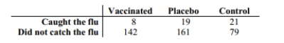 A researcher wishes to test the effectiveness of a flu vaccination. 150 people are vaccinated, 180 people are vaccinated with a placebo, and 100 people are not vaccinated. The number in each group who later caught the flu was recorded. The results are shown below.   Use a 0.05 significance level to test the claim that the proportion of people catching the flu is the same in all three groups.<div style=padding-top: 35px> 