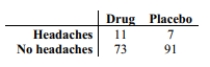 Use a   test to test the claim that in the given contingency table, the row variable and the column variable are independent. Tests for adverse reactions to a new drug yielded the results given in the table. At the 0.05 significance level, test the claim that the treatment (drug or placebo)is independent of the reaction (whether or not headaches were experienced).  <div style=padding-top: 35px> 