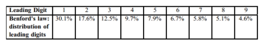 According to Benford's Law, a variety of different data sets include numbers with leading (first)digits that follow the distribution shown in the table below. Test for goodness-of-fit with Benford's Law.   When working for the Brooklyn District Attorney, investigator Robert Burton analyzed the leading digits of the amounts from 784 checks issued by seven suspect companies. The frequencies were found to be 0, 18, 0, 79, 476, 180, 8, 23, and 0, and those digits correspond to the leading digits of 1, 2, 3, 4, 5, 6, 7, 8, and 9, respectively. If the observed frequencies are substantially different from the frequencies expected with Benford's Law, the check amounts appear to result from fraud. Use a 0.05 significance level to test for goodness-of-fit with Benford's Law. Does it appear that the checks are the result of fraud?<div style=padding-top: 35px> 