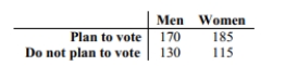 Use a 0.01 significance level to test the claim that the proportion of men who plan to vote in the next election is the same as the proportion of women who plan to vote. 300 men and 300 women were randomly selected and asked whether they planned to vote in the next election. The results are shown below.  <div style=padding-top: 35px> 