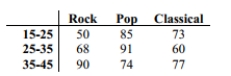 Use a   test to test the claim that in the given contingency table, the row variable and the column variable are independent. The table below shows the age and favorite type of music of 668 randomly selected people.   Use a 5 percent level of significance to test the null hypothesis that age and preferred music type are independent.<div style=padding-top: 35px> 