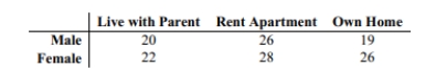 A survey of students at a college was asked if they lived at home with their parents, rented an apartment, or owned their own home. The results are shown in the table below sorted by gender.   test the claim that living accommodations are independent of the gender of the student.  <div style=padding-top: 35px> 