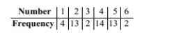 Perform the indicated goodness-of-fit test. You roll a die 48 times with the following results._   Use a significance level of 0.05 to test the claim that the die is fair.<div style=padding-top: 35px> 