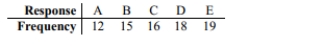 In studying the responses to a multiple-choice test question, the following sample data were_ obtained. At the 0.05 significance level, test the claim that the responses occur with the same frequency.  <div style=padding-top: 35px> 