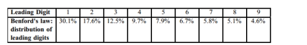 According to Benford's Law, a variety of different data sets include numbers with leading (first)7)____________ digits that follow the distribution shown in the table below. Test for goodness-of-fit with Benford's Law.   When working for the Brooklyn District Attorney, investigator Robert Burton analyzed the leading digits of the amounts from 784 checks issued by seven suspect companies. The frequencies were found to be 0, 18, 0, 79, 476, 180, 8, 23, and 0, and those digits correspond to the leading digits of 1, 2, 3, 4, 5, 6, 7, 8, and 9, respectively. If the observed frequencies are substantially different from the frequencies expected with Benford's Law, the check amounts appear to result from fraud. Use a 0.05 significance level to test for goodness-of-fit with Benford's Law. Does it appear that the checks are the result of fraud?<div style=padding-top: 35px> 