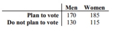 Use a 0.01 significance level to test the claim that the proportion of men who plan to vote in the next election is the same as the proportion of women who plan to vote. 300 men and 300 women were randomly selected and asked whether they planned to vote in the next election. The results are shown below.  <div style=padding-top: 35px> 