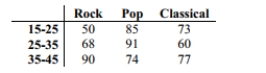 Use a   test to test the claim that in the given contingency table, the row variable and the column variable are independent. The table below shows the age and favorite type of music of 668 randomly selected people.   Use a 5 percent level of significance to test the null hypothesis that age and preferred music type are independent.<div style=padding-top: 35px> 