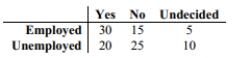 Use a   test to test the claim that in the given contingency table, the row variable and the column variable are independent. Responses to a survey question are broken down according to employment status and the sample results are given below. At the 0.10 significance level, test the claim that response and employment status are independent.  <div style=padding-top: 35px> 