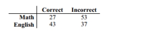 Use a   test to test the claim that in the given contingency table, the row variable and the column variable are independent. 160 students who were majoring in either math or English were asked a test question, and the researcher recorded whether they answered the question correctly. The sample results are given below. At the 0.10 significance level, test the claim that response and major are independent.  <div style=padding-top: 35px> 
