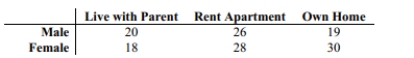 A survey of students at a college was asked if they lived at home with their parents, rented an apartment, or owned their own home. The results are shown in the table below sorted by gender. At   = 0.05, test the claim that living accommodations are independent of the gender of the student.  <div style=padding-top: 35px> 