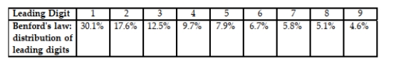 <strong>According to Benford's Law, a variety of different data sets include numbers with leading (first)1)____________ digits that follow the distribution shown in the table below. Test for goodness-of-fit with Benford's Law.   When working for the Brooklyn District Attorney, investigator Robert Burton analyzed the Leading digits of the amounts from 784 checks issued by seven suspect companies. The Frequencies were found to be 0, 12, 0, 73, 482, 186, 8, 23, and 0, and those digits correspond to the Leading digits of 1, 2, 3, 4, 5, 6, 7, 8, and 9, respectively. If the observed frequenciesare Substantially different from the frequencies expected with Benford's Law, the check Amounts appear to result from fraud. Use a 0.05 significance level to test for Goodness-of-fit with Benford's Law. What is the value of the test statistic? Does it appear that the Checks are the result of fraud?</strong> A)χ2 = 3711.409 It does appear that the checks are the result of fraud. B)χ2 = 3711.409 It does not appear that the checks are the result of fraud. C)χ2 = 15.507 It does appear that the checks are the result of fraud. D)χ2 = 15.507 It does not appear that the checks are the result of fraud. <div style=padding-top: 35px> 