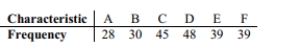 <strong>In studying the occurrence of genetic characteristics, the following sample data were_ obtained. You would like to test the claim that the characteristics occur with the same Frequency at the 0.05 significance level.   What is the expected value for D?</strong> A)28 B)38 C)42 D)48 <div style=padding-top: 35px> 