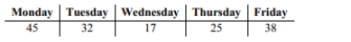 <strong>The following table represents the number of absences on various days of the week at an_ elementary school.   Identify the number of degrees of freedom for a goodness-of-fit test (for a uniform Distribution), assuming a 0.05 significance level.</strong> A)2 B)3 C)4 D)5 <div style=padding-top: 35px> 