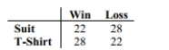 <strong>At a high school debate tournament, half of the teams were asked to wear suits and ties_ and the rest were asked to wear jeans and t-shirts. The results are given in the table below. In Order to test the claim at the 0.05 level that the proportion of wins is the same for teams Wearing suits as for teams wearing jeans, what would the null hypothesis be?  </strong> A)The proportions of wins is the same for teams wearing suits as for teams wearing jeans. B)The proportions of wins is different for teams wearing suits as for teams wearing jeans. C)The mean number of wins is the same for teams wearing suits as for teams wearing jeans. D)The mean number of wins is the same for teams wearing suits as for teams wearing jeans. <div style=padding-top: 35px> 