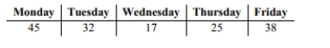 <strong>The following table represents the number of absences on various days of the week at an_ elementary school.   Identify the critical value for a goodness-of-fit test, assuming a 0.05 significance level.</strong> A)χ2 = 5.991 B)χ2 = 7.815 C)χ2 = 9.488 D)χ2 = 11.071 <div style=padding-top: 35px> 