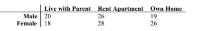 <strong>A survey of students at a college was asked if they lived at home with their parents, rented an apartment, or owned their own home. The results are shown in the table below sorted by Gender. At   = 0.05, test the claim that living accommodations are independent of the gender Of the student.  </strong> A)Reject the null hypothesis. There is sufficient evident to warrant rejection of the claim that living accommodation and gender are independent. B)Reject the null hypothesis. There is not sufficient evident to warrant rejection of the claim that living accommodation and gender are independent. C)Fail to reject the null hypothesis. There is sufficient evident to warrant rejection of the claim that living accommodation and gender are independent. D)Fail to reject the null hypothesis. There is not sufficient evident to warrant rejection of the claim that living accommodation and gender are independent. <div style=padding-top: 35px> 