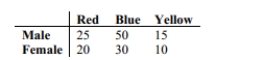 <strong>Responses to a survey question about color preference for a candy are broken down according to gender in the table given below. At the 0.05 significance level, test the claim that candy Color preference and gender are independent.   What is your conclusion about the null hypothesis and about the claim?</strong> A)Fail to reject the null hypothesis. There is not sufficient evidence to warrant rejection of the claim that candy color preference and gender are independent. B)Reject the null hypothesis. There is not sufficient evidence to warrant rejection of the claim that candy color preference and gender are independent. C)Fail to reject the null hypothesis. There is sufficient evidence to warrant rejection of the claim that candy color preference and gender are independent. D)Reject the null hypothesis. There is sufficient evidence to warrant rejection of the claim that candy color preference and gender are independent. <div style=padding-top: 35px> 