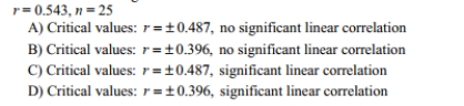 Given the linear correlation coefficient r and the sample size n, determine the critical values of r_ and use your finding to state whether or not the given r represents a significant linear Correlation. Use a significance level of 0.05.