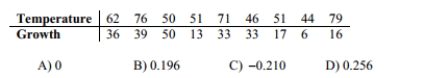 Find the value of the linear correlation coefficient r. The paired data below consist of the_ temperatures on randomly chosen days and the amount a certain kind of plant grew (in Millimeters).