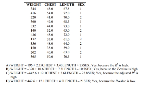 Use computer software to find the multiple regression equation. Can the equation be used for_ prediction? A wildlife analyst gathered the data in the table to develop an equation to predict The weights of bears. He used WEIGHT as the dependent variable and CHEST, LENGTH, And SEX as the independent variables. For SEX, he used male=1 and female=2.