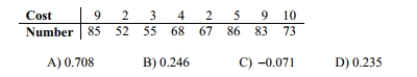 Find the value of the linear correlation coefficient r. The paired data below consist of the_ costs of advertising (in thousands of dollars)and the number of products sold (in thousands).