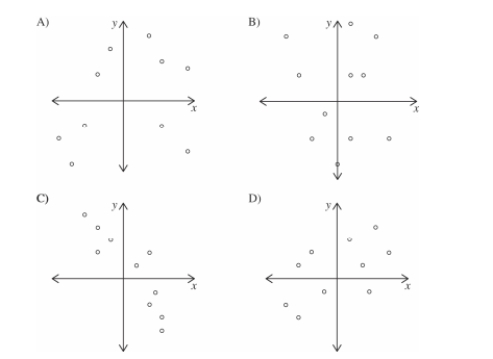 Determine which plot shows the strongest linear correlation._