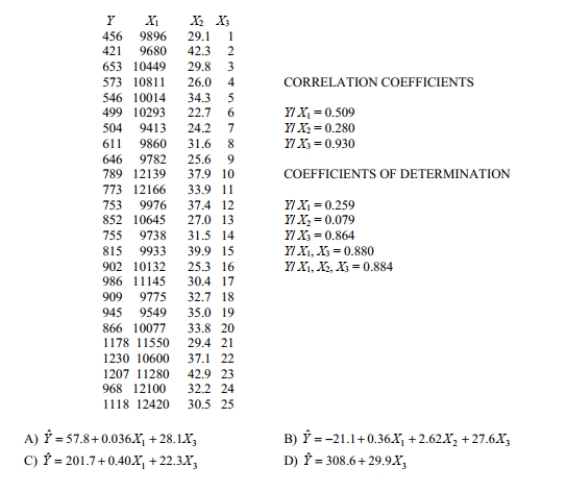 Use computer software to find the best multiple regression equation to explain the variation in the dependent variable, Y, in terms of the independent variables,