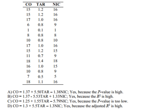 Use computer software to find the multiple regression equation. Can the equation be used for prediction? An anti-smoking group used data in the table to relate the carbon monoxide( CO) Of various brands of cigarettes to their tar and nicotine (NIC)content.